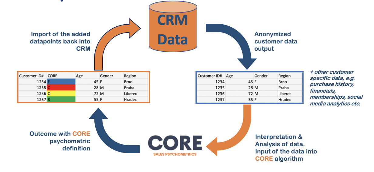 CORE data flow CORE data flow