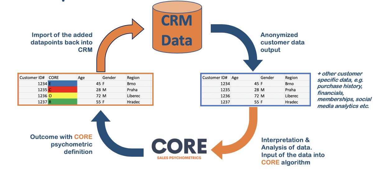 CORE data flow